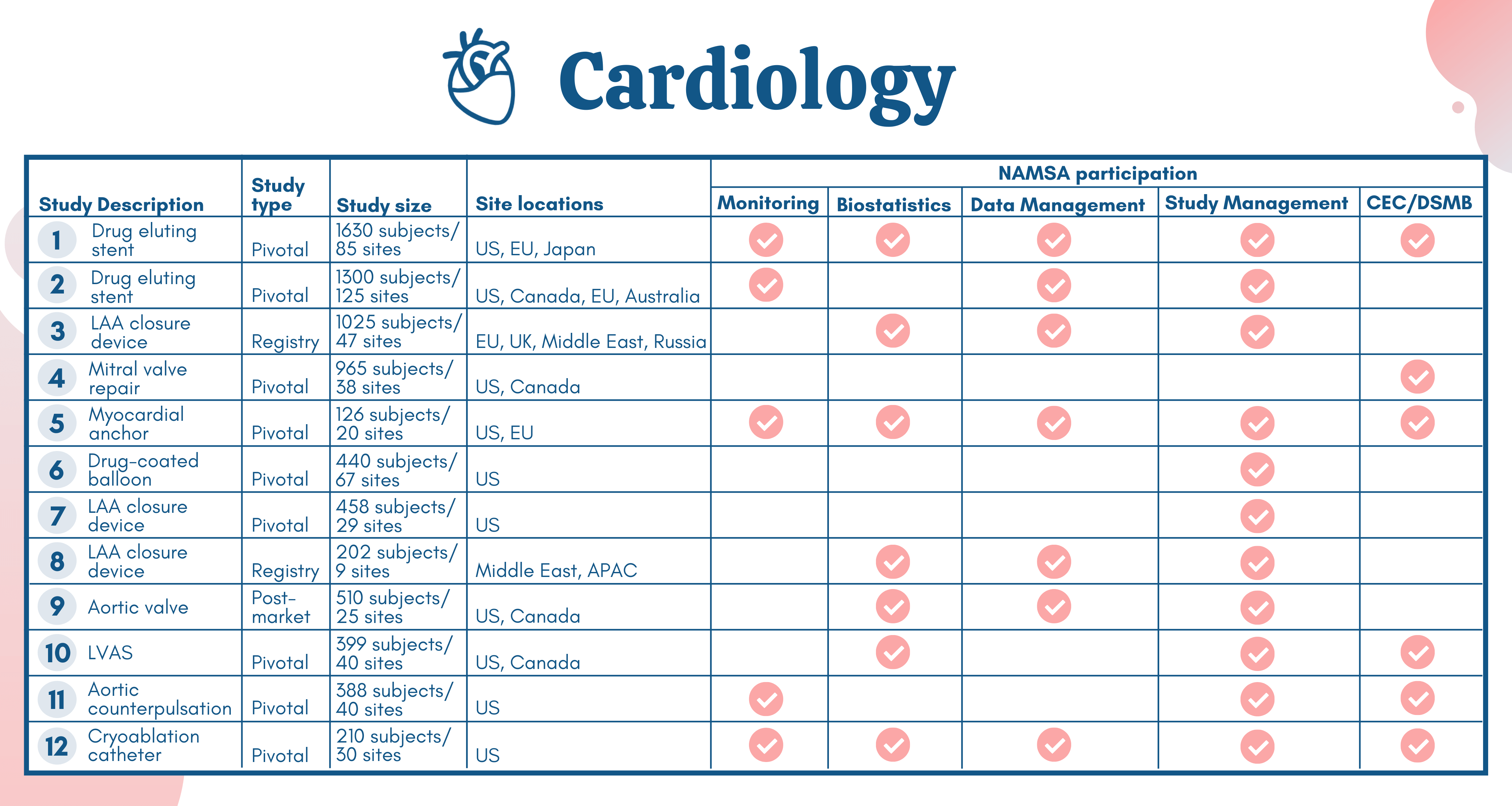 Cardiovascular Clinical Studies