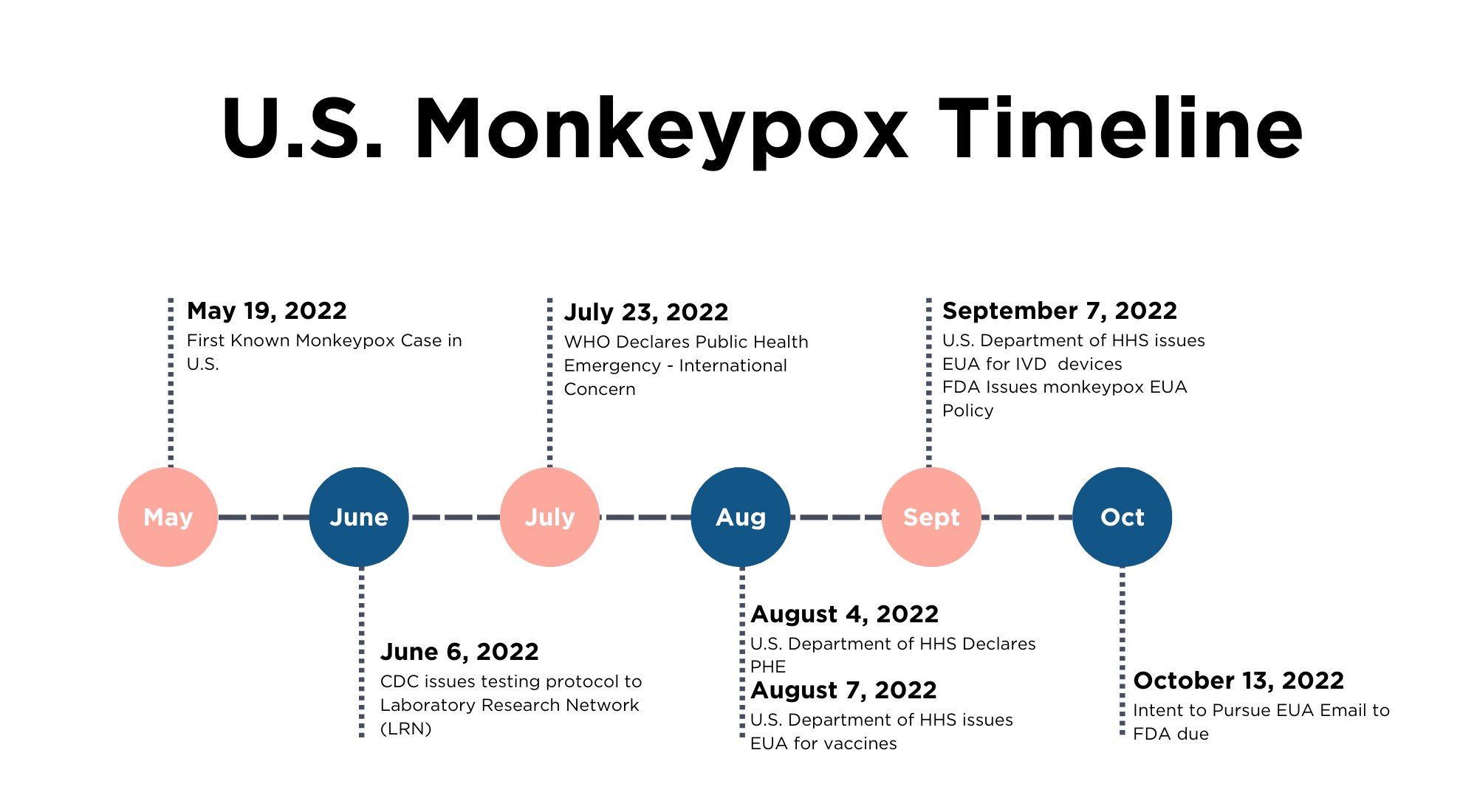 Monkeypox claims -Efficacy Testing