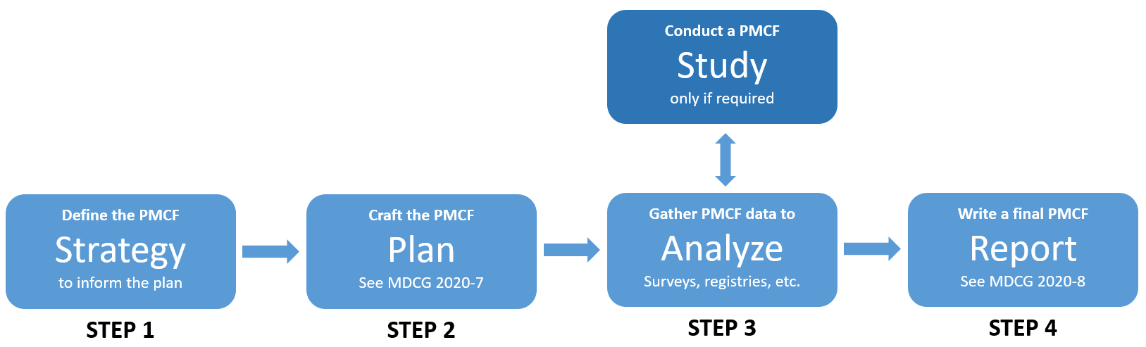 Medical Device PMCF Steps